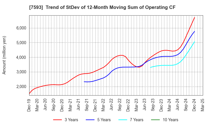 7593 VT HOLDINGS CO.,LTD.: Trend of StDev of 12-Month Moving Sum of Operating CF