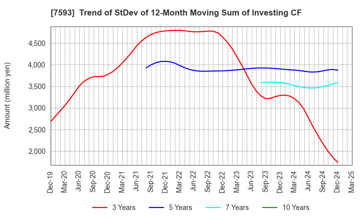 7593 VT HOLDINGS CO.,LTD.: Trend of StDev of 12-Month Moving Sum of Investing CF