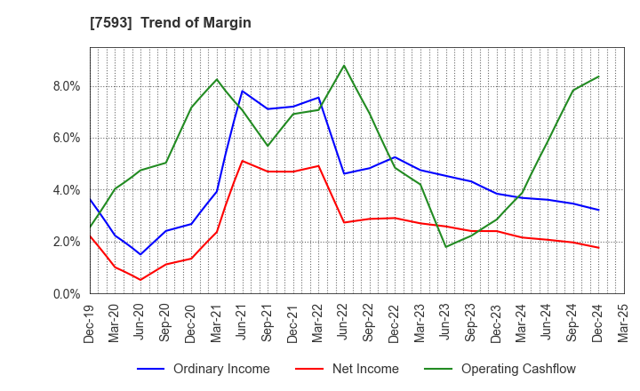 7593 VT HOLDINGS CO.,LTD.: Trend of Margin