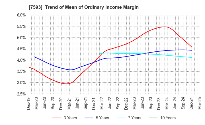 7593 VT HOLDINGS CO.,LTD.: Trend of Mean of Ordinary Income Margin