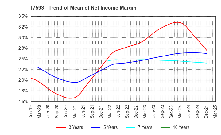 7593 VT HOLDINGS CO.,LTD.: Trend of Mean of Net Income Margin