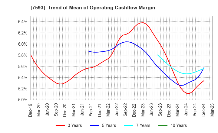7593 VT HOLDINGS CO.,LTD.: Trend of Mean of Operating Cashflow Margin