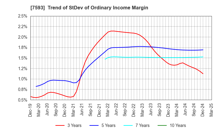 7593 VT HOLDINGS CO.,LTD.: Trend of StDev of Ordinary Income Margin
