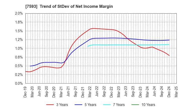 7593 VT HOLDINGS CO.,LTD.: Trend of StDev of Net Income Margin