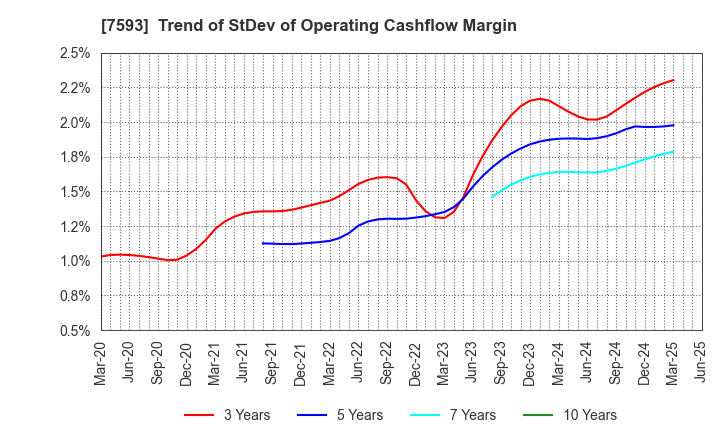 7593 VT HOLDINGS CO.,LTD.: Trend of StDev of Operating Cashflow Margin
