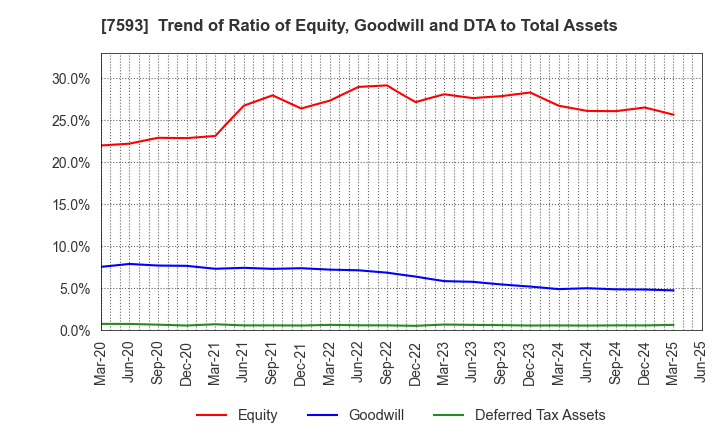7593 VT HOLDINGS CO.,LTD.: Trend of Ratio of Equity, Goodwill and DTA to Total Assets