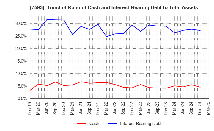 7593 VT HOLDINGS CO.,LTD.: Trend of Ratio of Cash and Interest-Bearing Debt to Total Assets