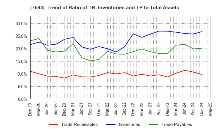 7593 VT HOLDINGS CO.,LTD.: Trend of Ratio of TR, Inventories and TP to Total Assets
