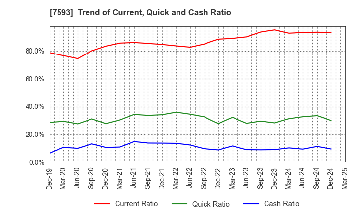 7593 VT HOLDINGS CO.,LTD.: Trend of Current, Quick and Cash Ratio