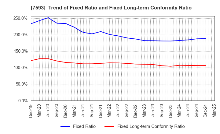 7593 VT HOLDINGS CO.,LTD.: Trend of Fixed Ratio and Fixed Long-term Conformity Ratio
