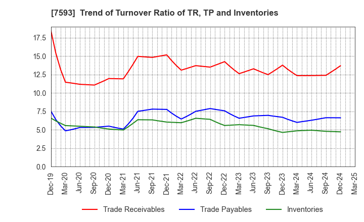 7593 VT HOLDINGS CO.,LTD.: Trend of Turnover Ratio of TR, TP and Inventories