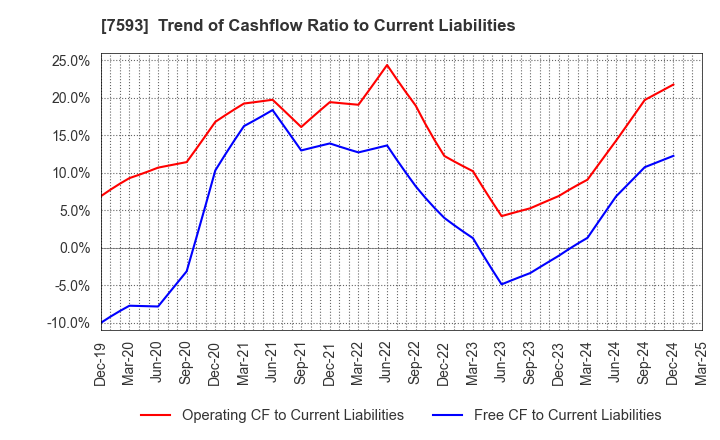 7593 VT HOLDINGS CO.,LTD.: Trend of Cashflow Ratio to Current Liabilities