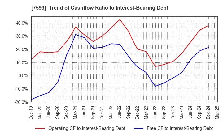 7593 VT HOLDINGS CO.,LTD.: Trend of Cashflow Ratio to Interest-Bearing Debt
