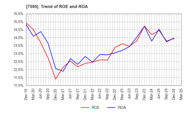 7595 ARGO GRAPHICS Inc.: Trend of ROE and ROA