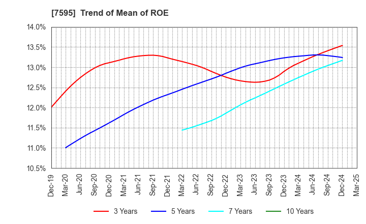 7595 ARGO GRAPHICS Inc.: Trend of Mean of ROE