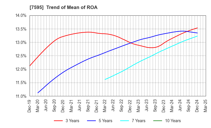 7595 ARGO GRAPHICS Inc.: Trend of Mean of ROA
