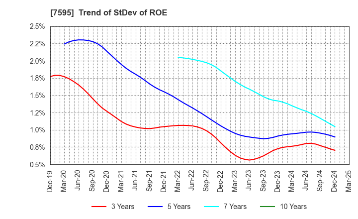 7595 ARGO GRAPHICS Inc.: Trend of StDev of ROE