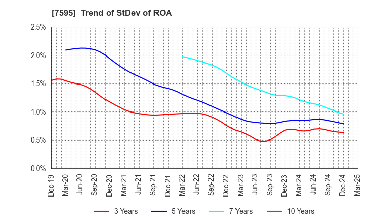 7595 ARGO GRAPHICS Inc.: Trend of StDev of ROA