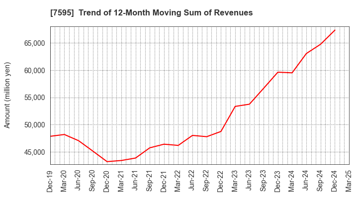 7595 ARGO GRAPHICS Inc.: Trend of 12-Month Moving Sum of Revenues