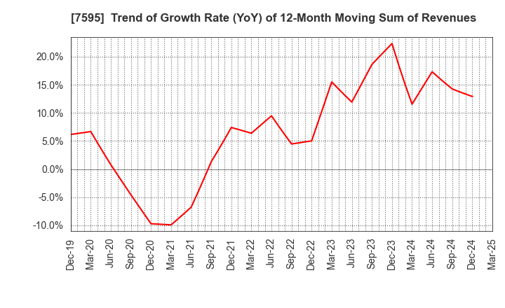 7595 ARGO GRAPHICS Inc.: Trend of Growth Rate (YoY) of 12-Month Moving Sum of Revenues