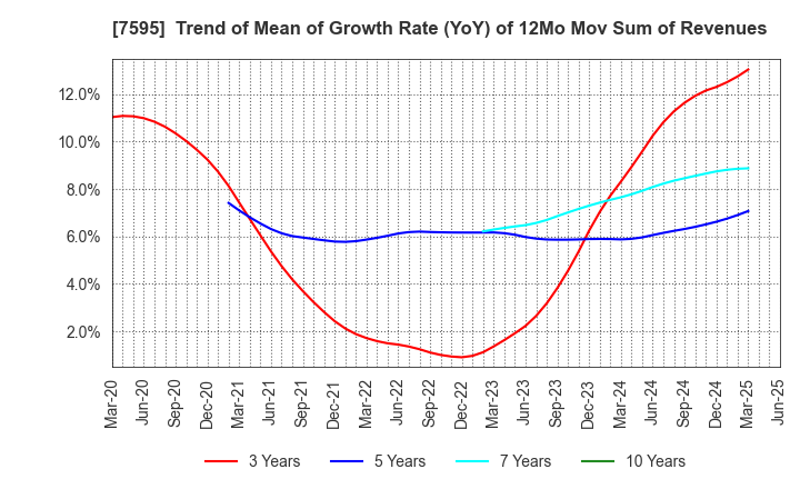 7595 ARGO GRAPHICS Inc.: Trend of Mean of Growth Rate (YoY) of 12Mo Mov Sum of Revenues