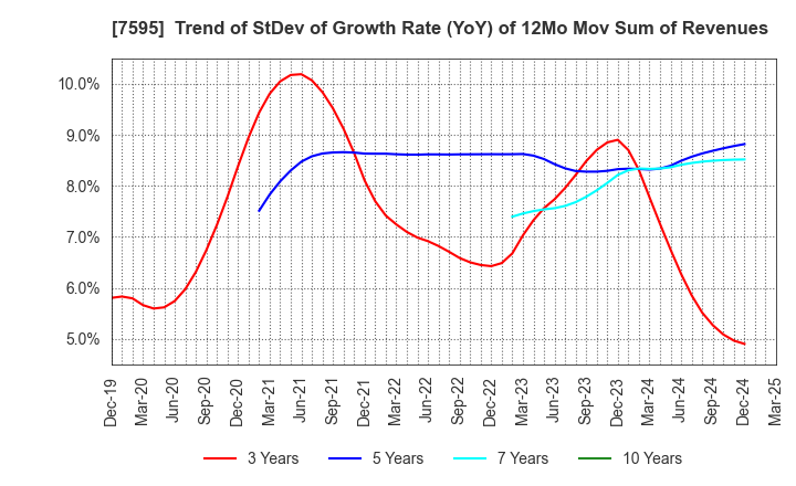 7595 ARGO GRAPHICS Inc.: Trend of StDev of Growth Rate (YoY) of 12Mo Mov Sum of Revenues