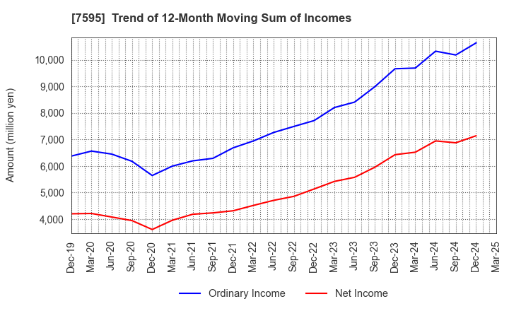 7595 ARGO GRAPHICS Inc.: Trend of 12-Month Moving Sum of Incomes