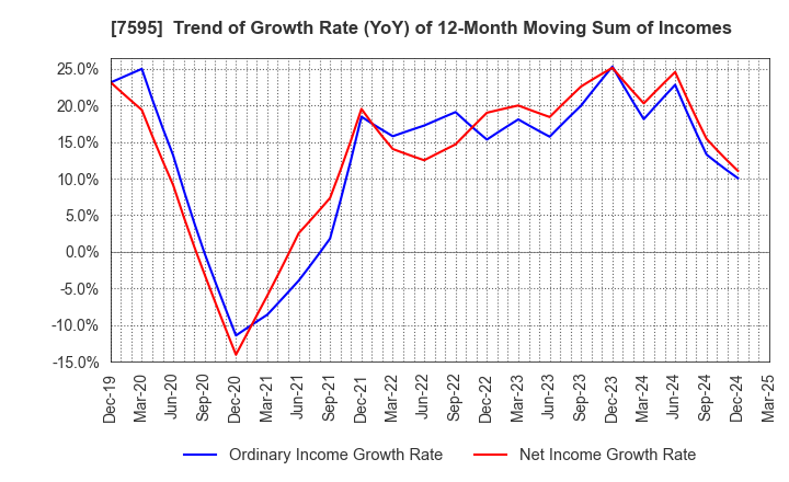 7595 ARGO GRAPHICS Inc.: Trend of Growth Rate (YoY) of 12-Month Moving Sum of Incomes