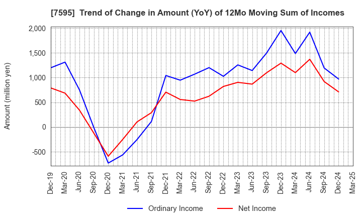 7595 ARGO GRAPHICS Inc.: Trend of Change in Amount (YoY) of 12Mo Moving Sum of Incomes