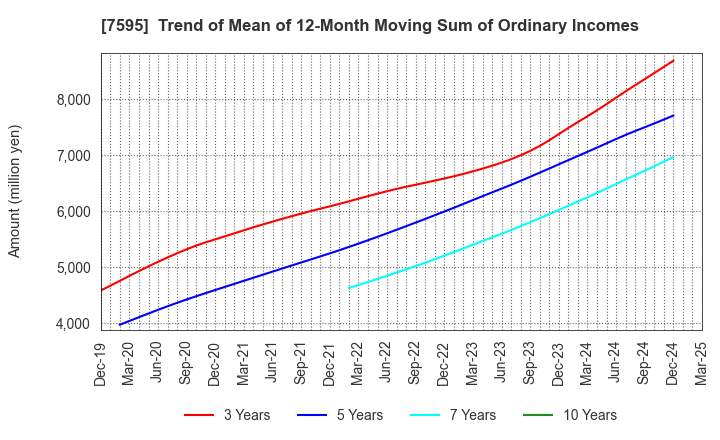 7595 ARGO GRAPHICS Inc.: Trend of Mean of 12-Month Moving Sum of Ordinary Incomes