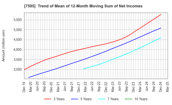7595 ARGO GRAPHICS Inc.: Trend of Mean of 12-Month Moving Sum of Net Incomes