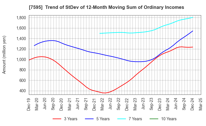 7595 ARGO GRAPHICS Inc.: Trend of StDev of 12-Month Moving Sum of Ordinary Incomes