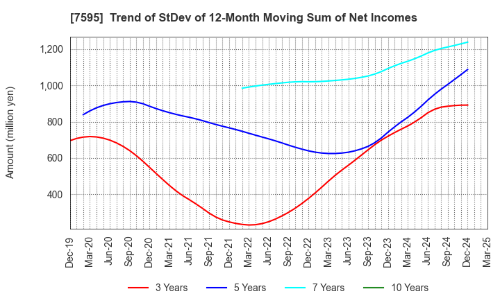 7595 ARGO GRAPHICS Inc.: Trend of StDev of 12-Month Moving Sum of Net Incomes