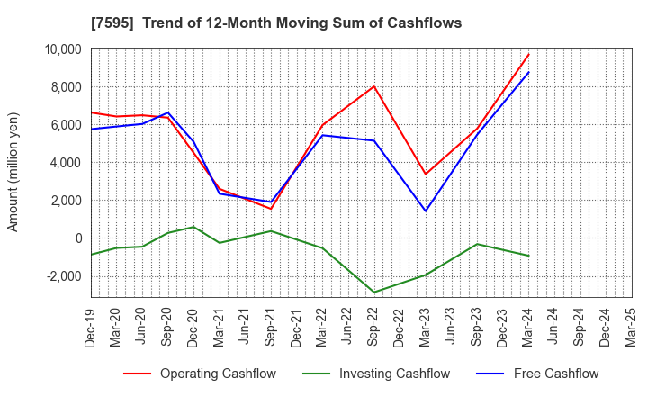7595 ARGO GRAPHICS Inc.: Trend of 12-Month Moving Sum of Cashflows