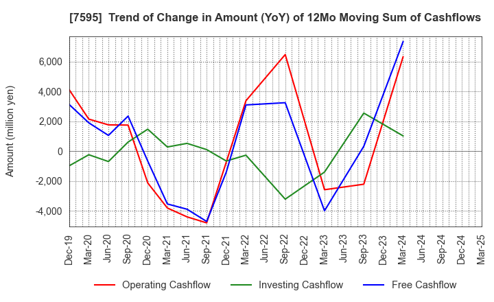 7595 ARGO GRAPHICS Inc.: Trend of Change in Amount (YoY) of 12Mo Moving Sum of Cashflows
