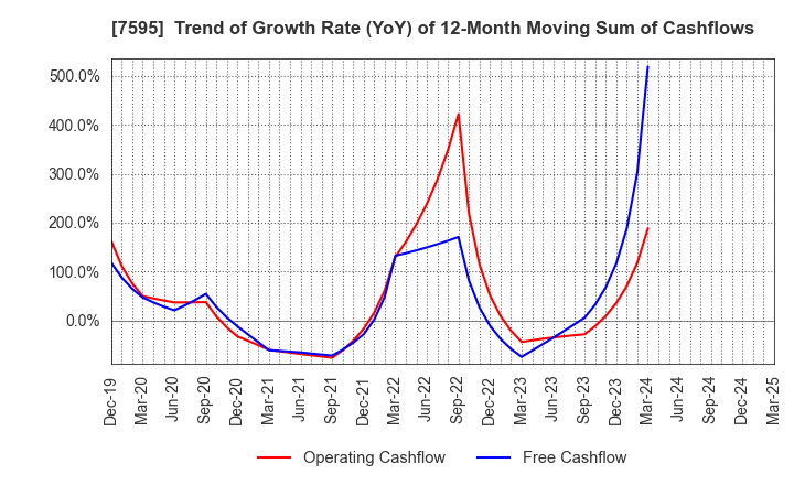 7595 ARGO GRAPHICS Inc.: Trend of Growth Rate (YoY) of 12-Month Moving Sum of Cashflows
