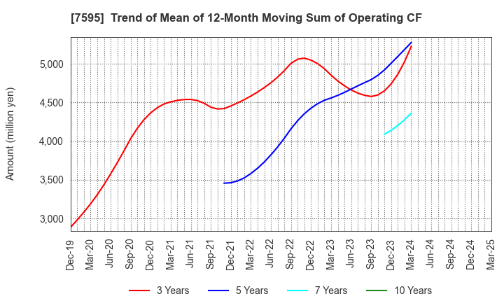 7595 ARGO GRAPHICS Inc.: Trend of Mean of 12-Month Moving Sum of Operating CF