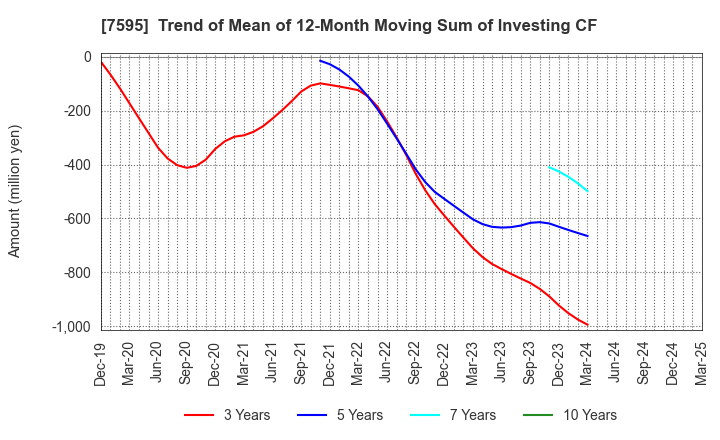 7595 ARGO GRAPHICS Inc.: Trend of Mean of 12-Month Moving Sum of Investing CF