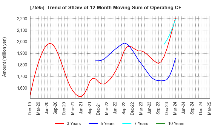 7595 ARGO GRAPHICS Inc.: Trend of StDev of 12-Month Moving Sum of Operating CF