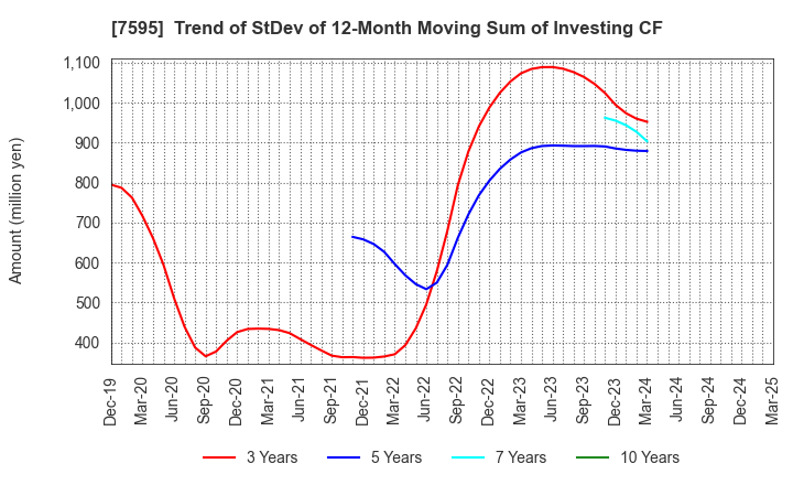 7595 ARGO GRAPHICS Inc.: Trend of StDev of 12-Month Moving Sum of Investing CF