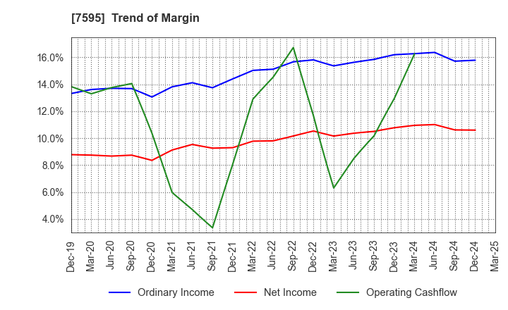 7595 ARGO GRAPHICS Inc.: Trend of Margin