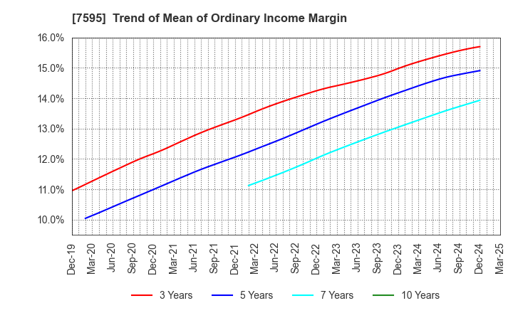 7595 ARGO GRAPHICS Inc.: Trend of Mean of Ordinary Income Margin