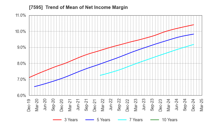 7595 ARGO GRAPHICS Inc.: Trend of Mean of Net Income Margin