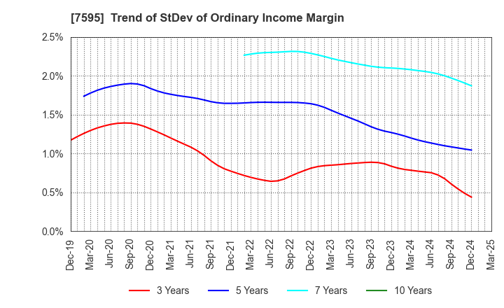 7595 ARGO GRAPHICS Inc.: Trend of StDev of Ordinary Income Margin