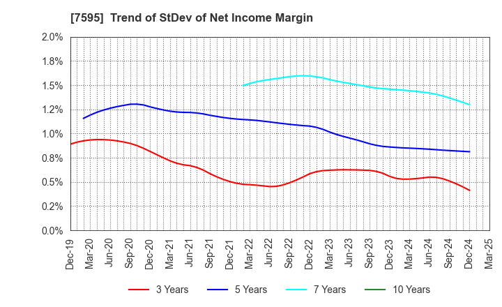 7595 ARGO GRAPHICS Inc.: Trend of StDev of Net Income Margin
