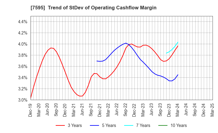 7595 ARGO GRAPHICS Inc.: Trend of StDev of Operating Cashflow Margin