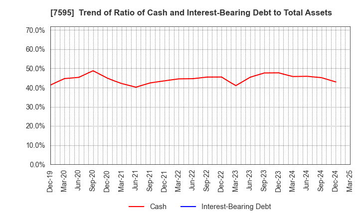 7595 ARGO GRAPHICS Inc.: Trend of Ratio of Cash and Interest-Bearing Debt to Total Assets