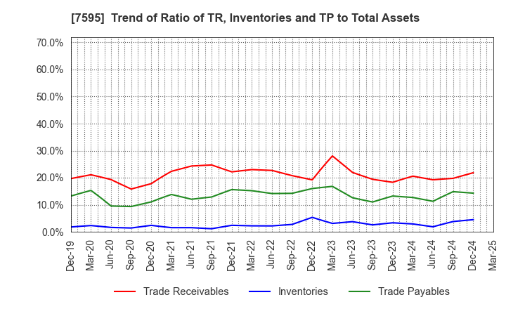 7595 ARGO GRAPHICS Inc.: Trend of Ratio of TR, Inventories and TP to Total Assets