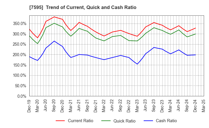 7595 ARGO GRAPHICS Inc.: Trend of Current, Quick and Cash Ratio