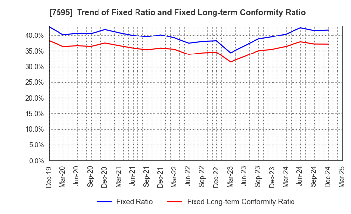 7595 ARGO GRAPHICS Inc.: Trend of Fixed Ratio and Fixed Long-term Conformity Ratio